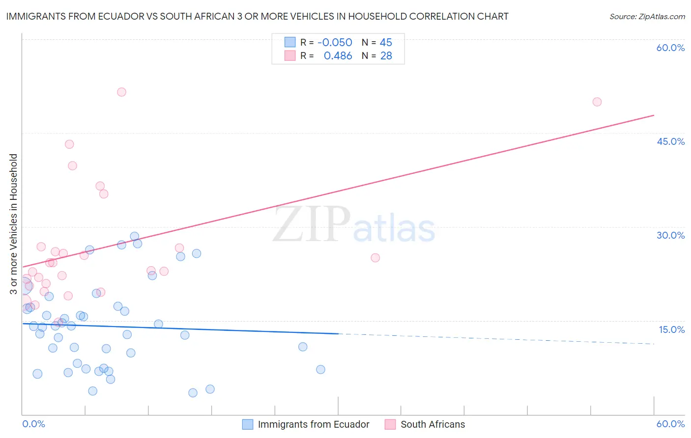 Immigrants from Ecuador vs South African 3 or more Vehicles in Household