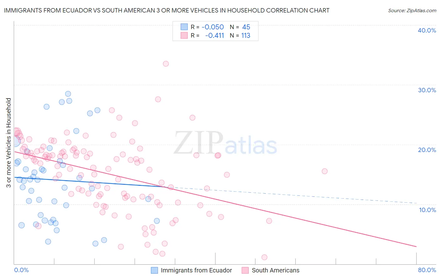 Immigrants from Ecuador vs South American 3 or more Vehicles in Household