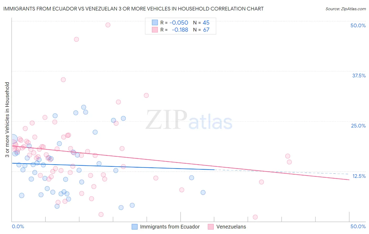 Immigrants from Ecuador vs Venezuelan 3 or more Vehicles in Household