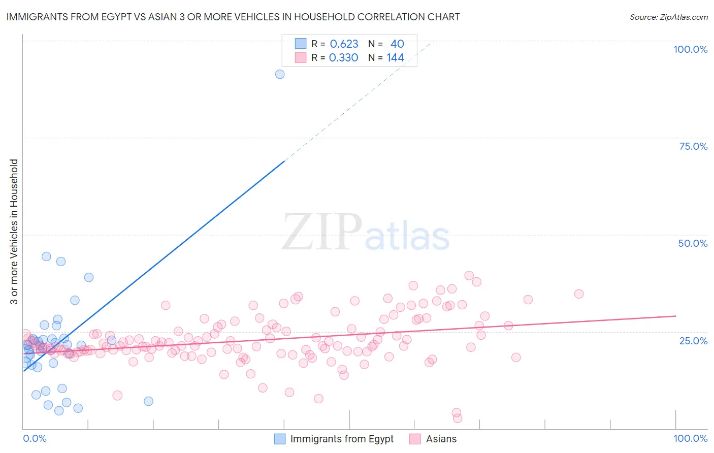 Immigrants from Egypt vs Asian 3 or more Vehicles in Household