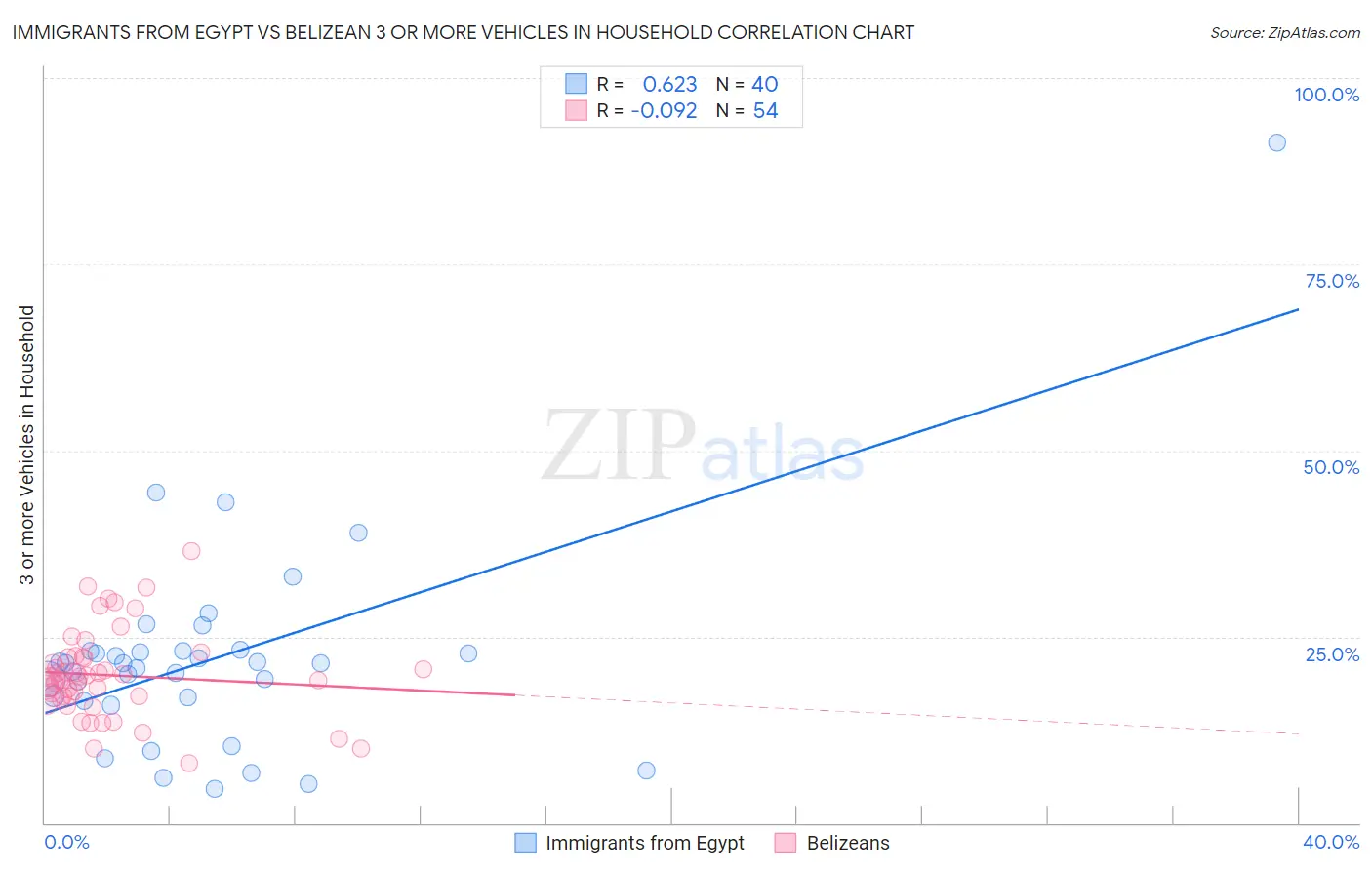 Immigrants from Egypt vs Belizean 3 or more Vehicles in Household