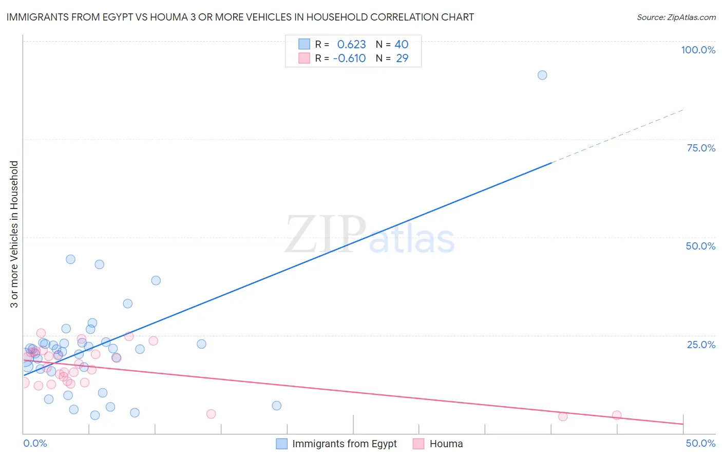 Immigrants from Egypt vs Houma 3 or more Vehicles in Household