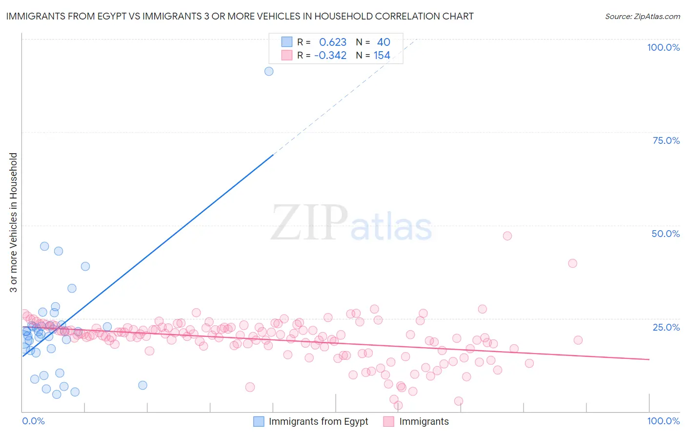 Immigrants from Egypt vs Immigrants 3 or more Vehicles in Household