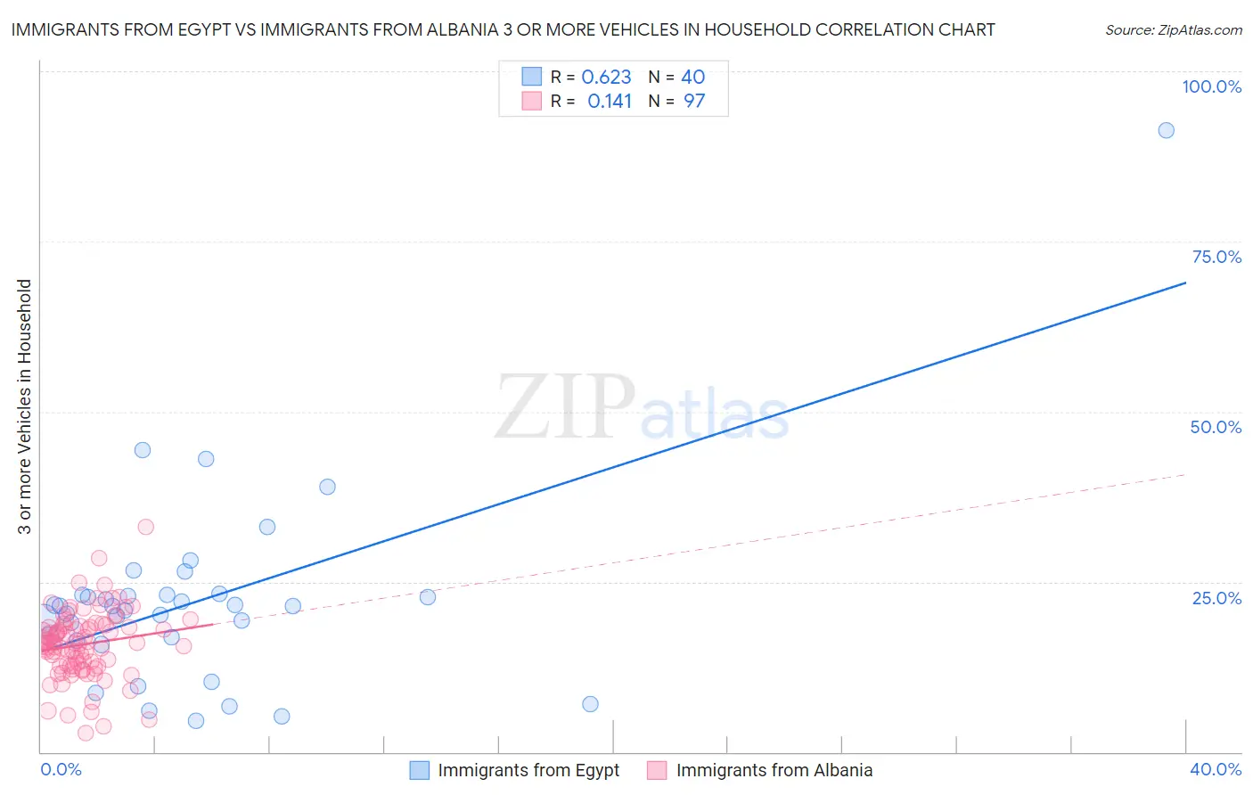 Immigrants from Egypt vs Immigrants from Albania 3 or more Vehicles in Household