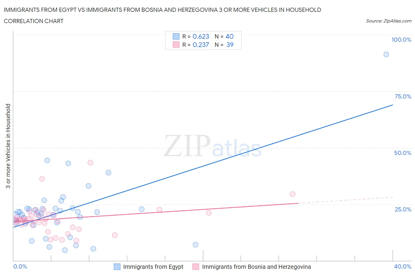 Immigrants from Egypt vs Immigrants from Bosnia and Herzegovina 3 or more Vehicles in Household
