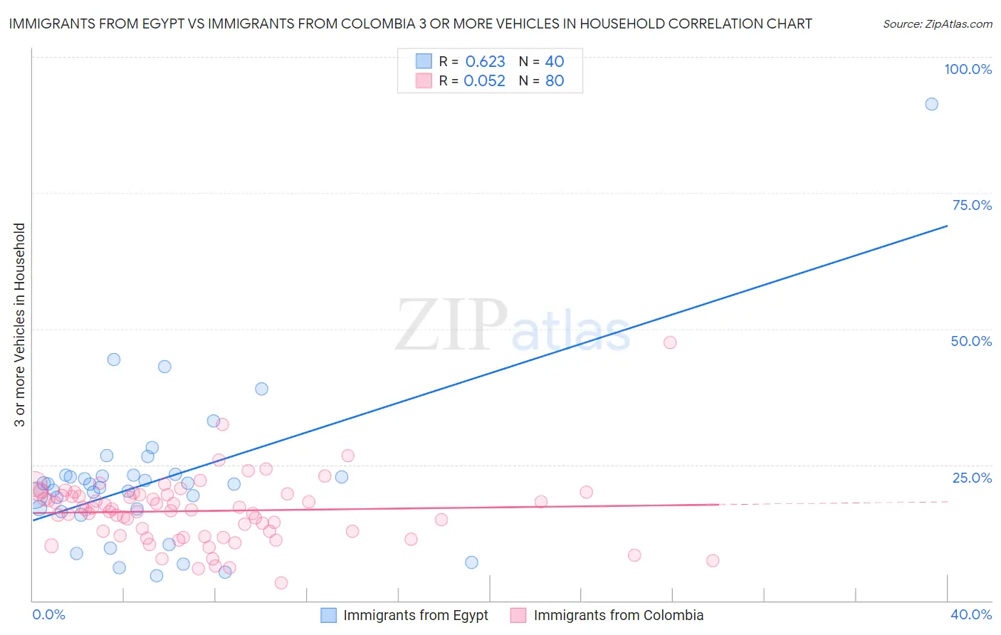 Immigrants from Egypt vs Immigrants from Colombia 3 or more Vehicles in Household