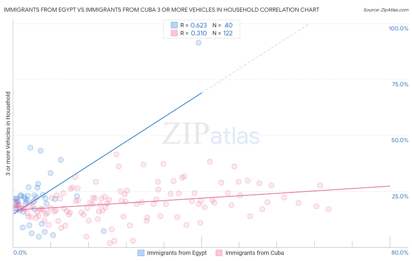 Immigrants from Egypt vs Immigrants from Cuba 3 or more Vehicles in Household