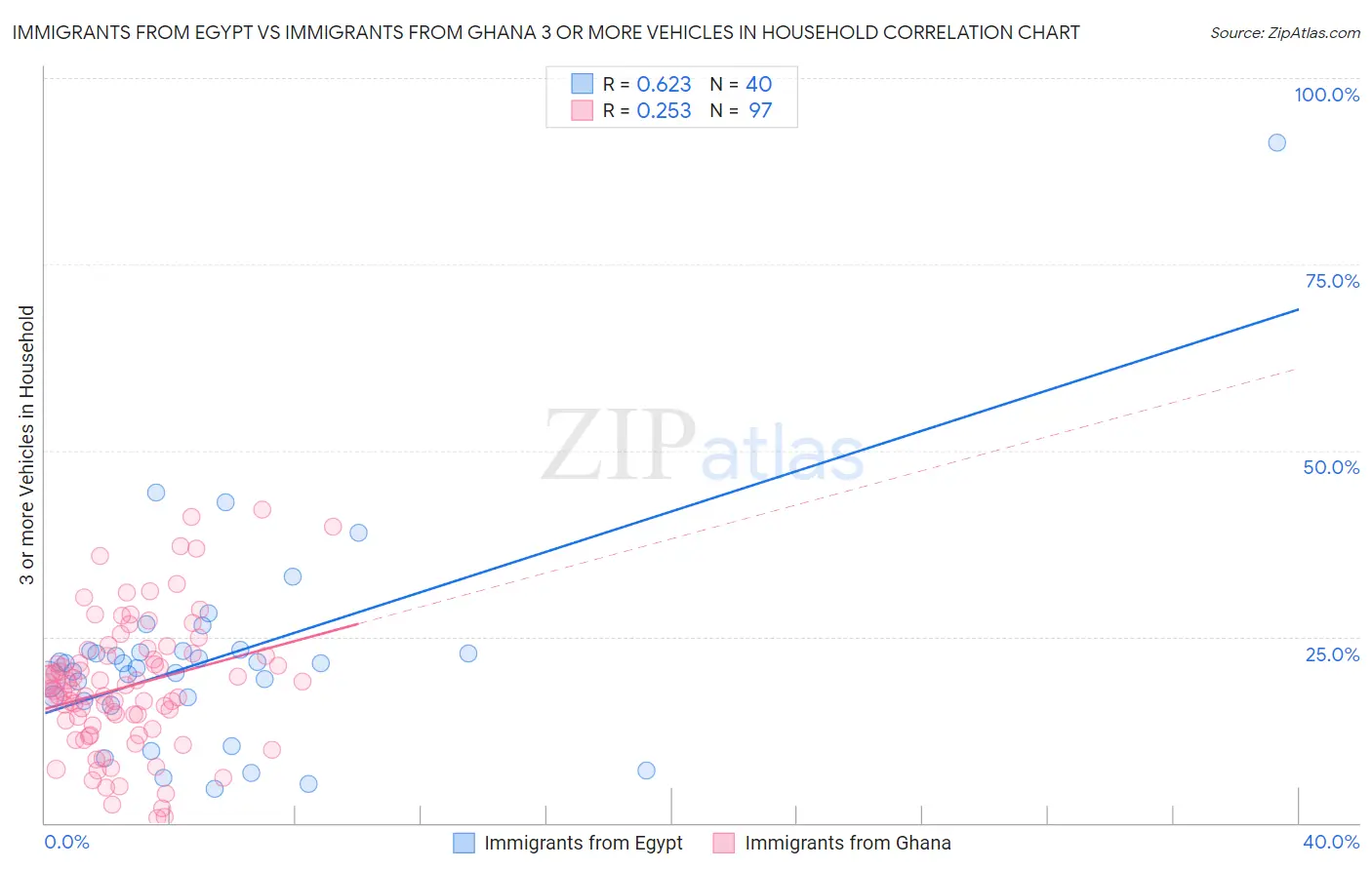 Immigrants from Egypt vs Immigrants from Ghana 3 or more Vehicles in Household