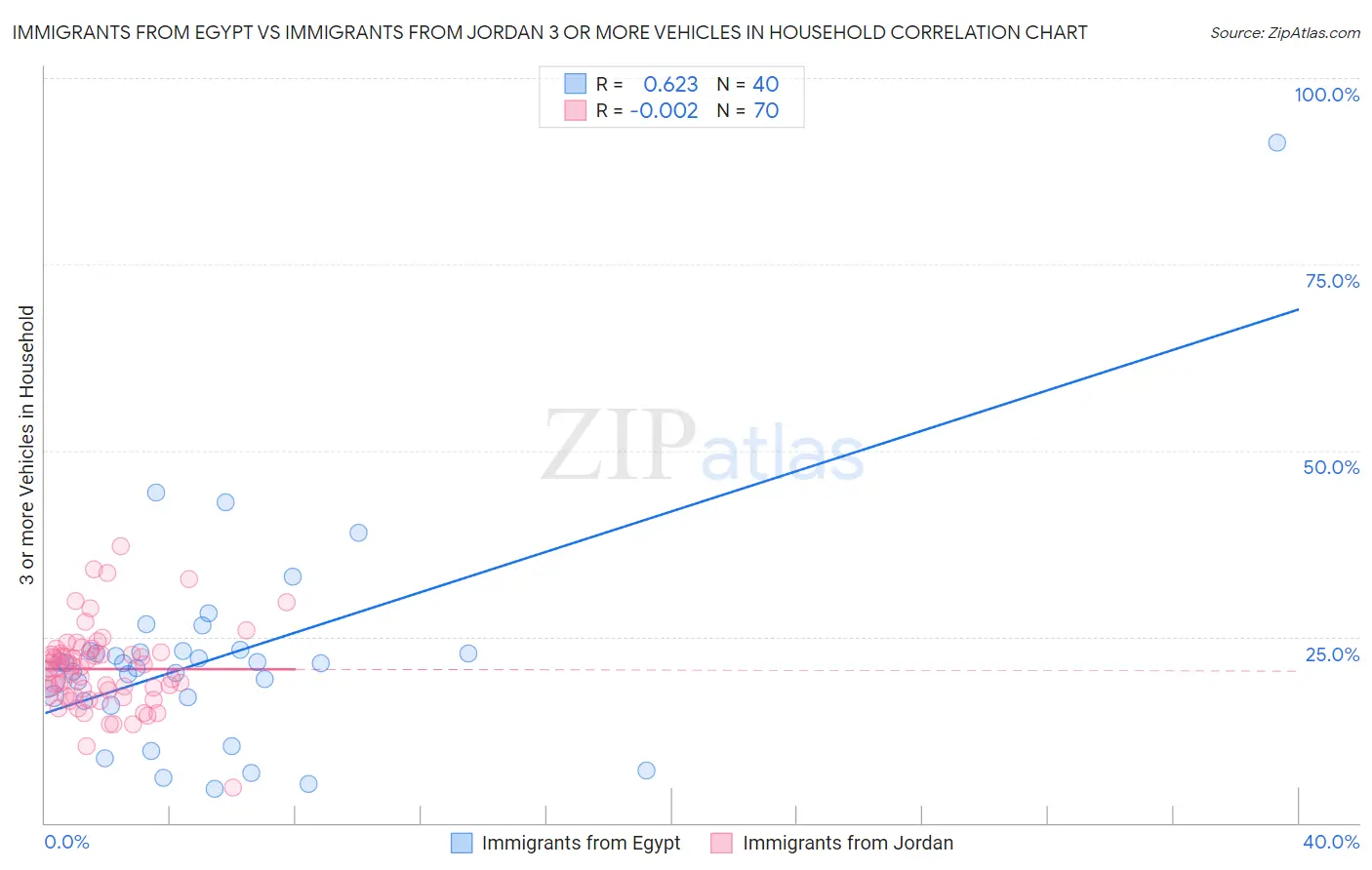 Immigrants from Egypt vs Immigrants from Jordan 3 or more Vehicles in Household