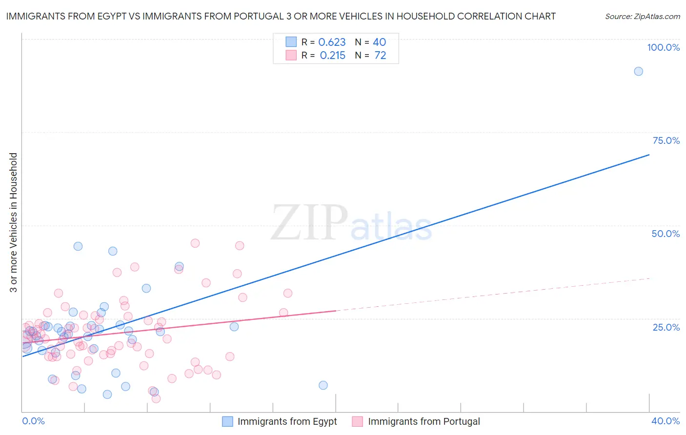 Immigrants from Egypt vs Immigrants from Portugal 3 or more Vehicles in Household
