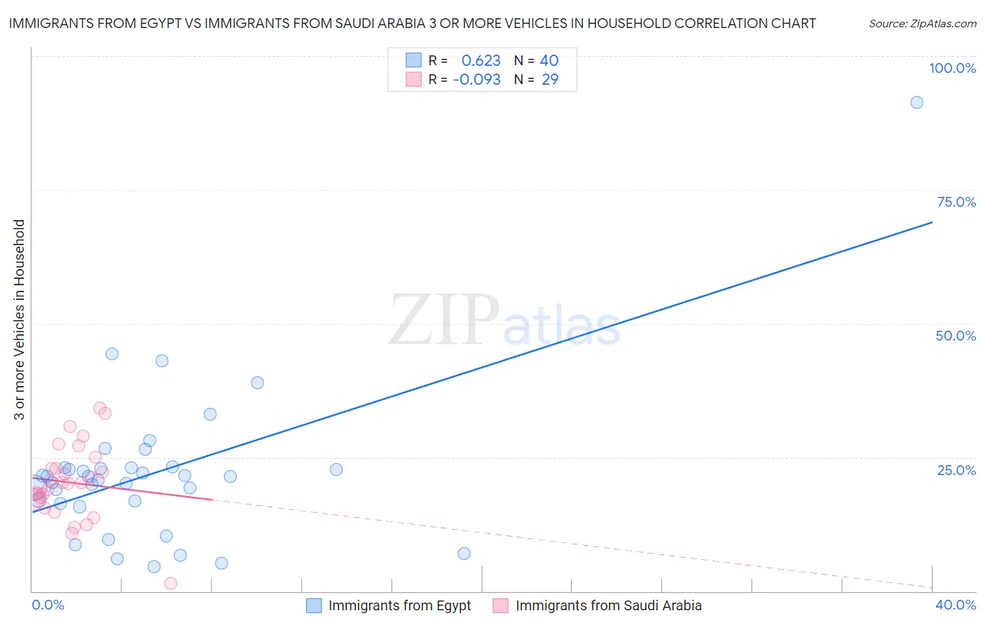 Immigrants from Egypt vs Immigrants from Saudi Arabia 3 or more Vehicles in Household