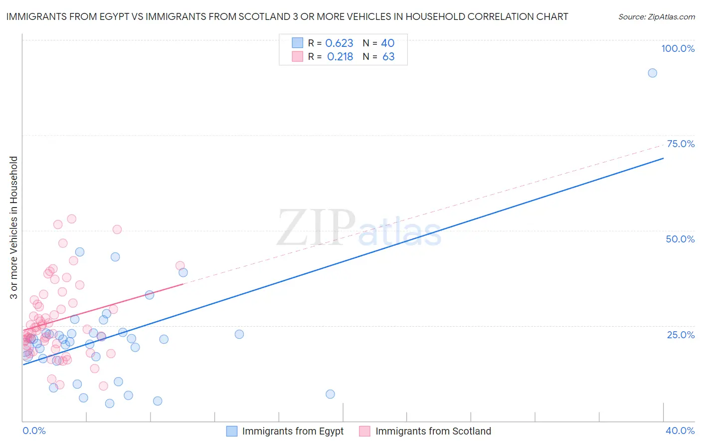 Immigrants from Egypt vs Immigrants from Scotland 3 or more Vehicles in Household