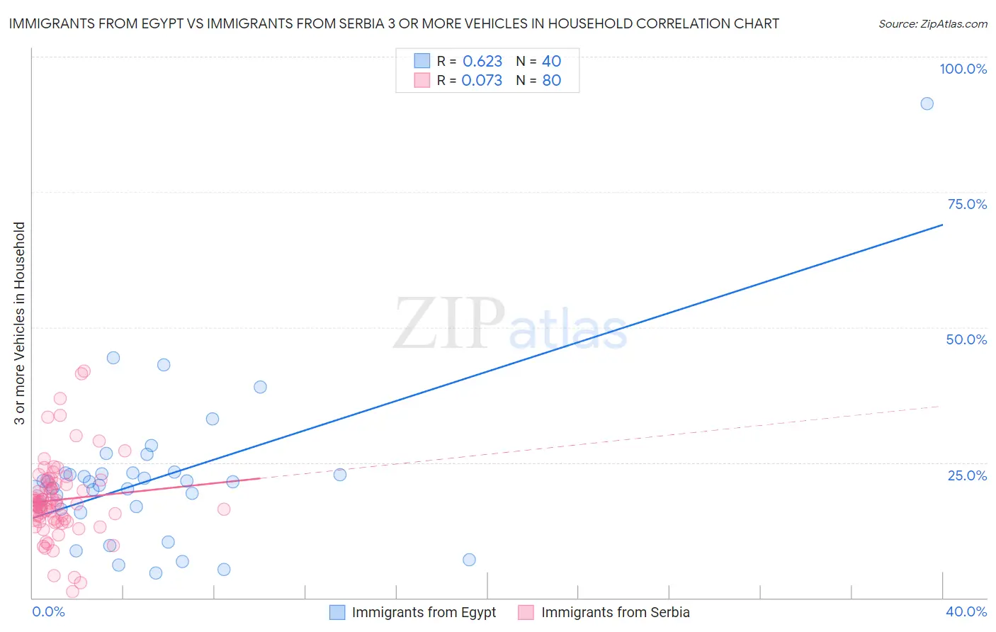 Immigrants from Egypt vs Immigrants from Serbia 3 or more Vehicles in Household