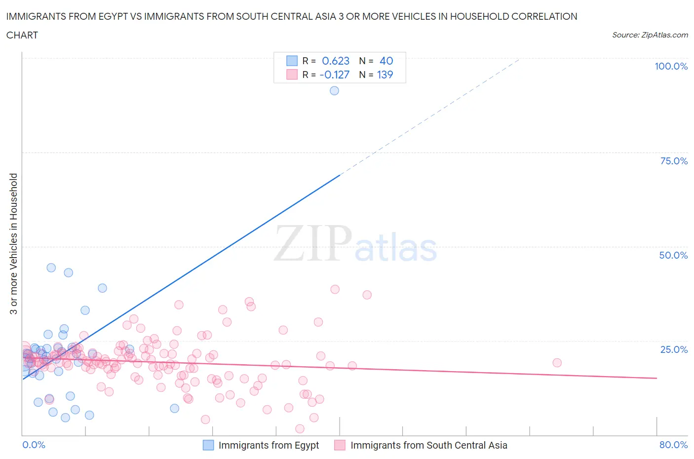 Immigrants from Egypt vs Immigrants from South Central Asia 3 or more Vehicles in Household