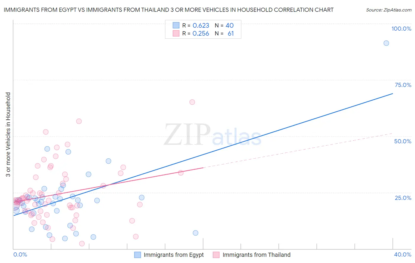 Immigrants from Egypt vs Immigrants from Thailand 3 or more Vehicles in Household