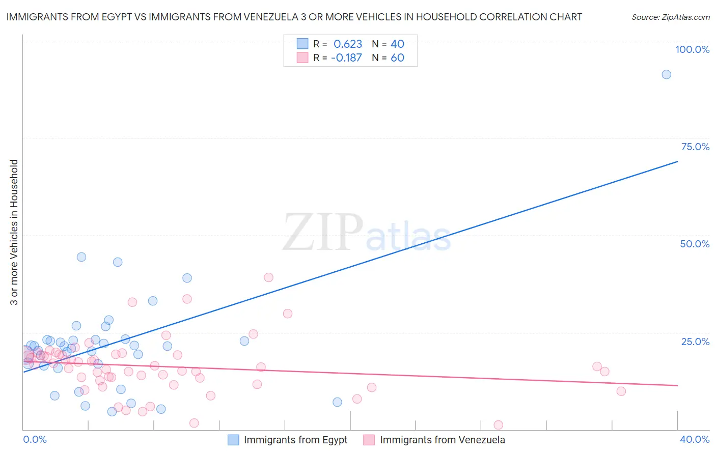 Immigrants from Egypt vs Immigrants from Venezuela 3 or more Vehicles in Household