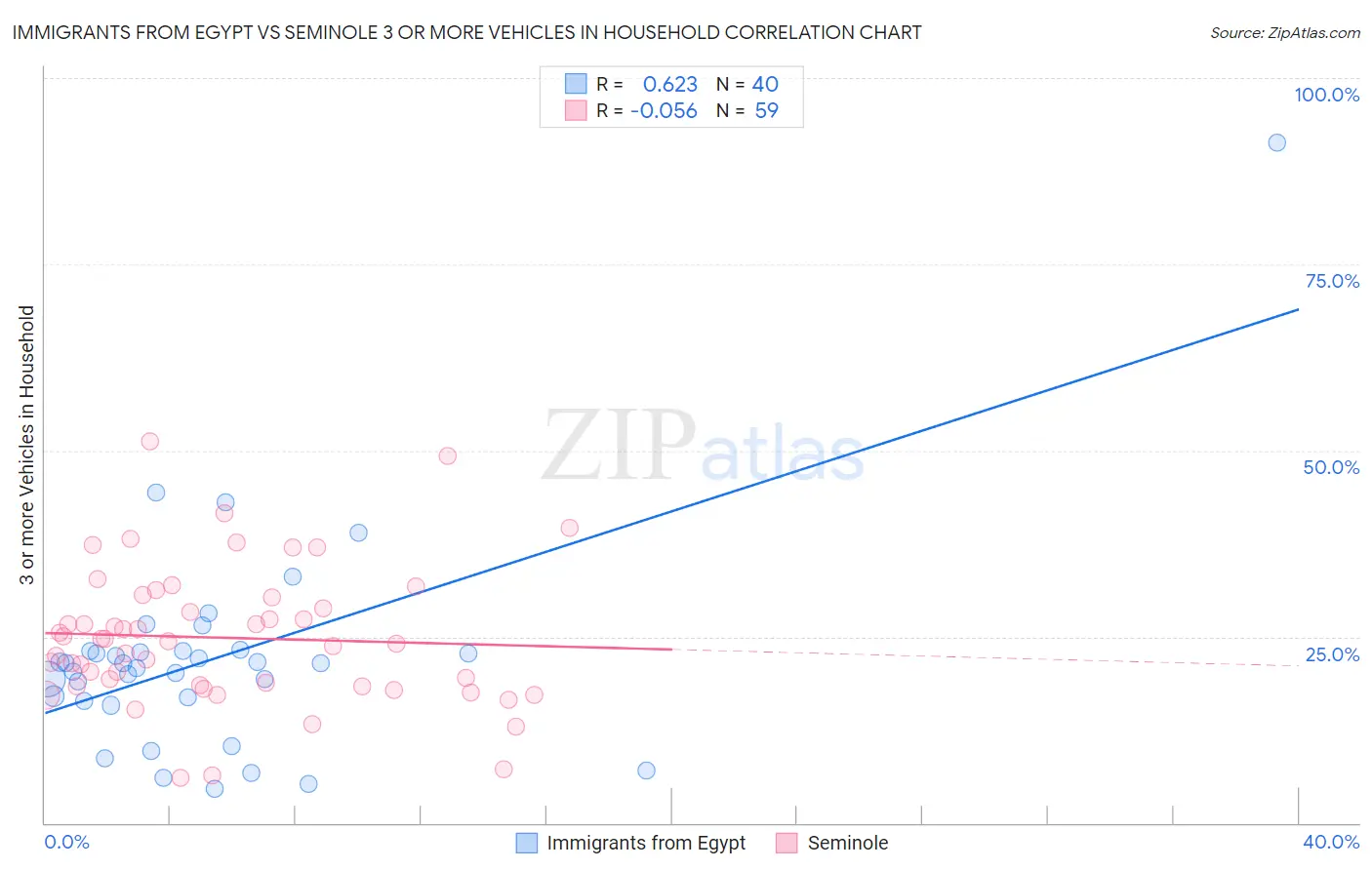 Immigrants from Egypt vs Seminole 3 or more Vehicles in Household