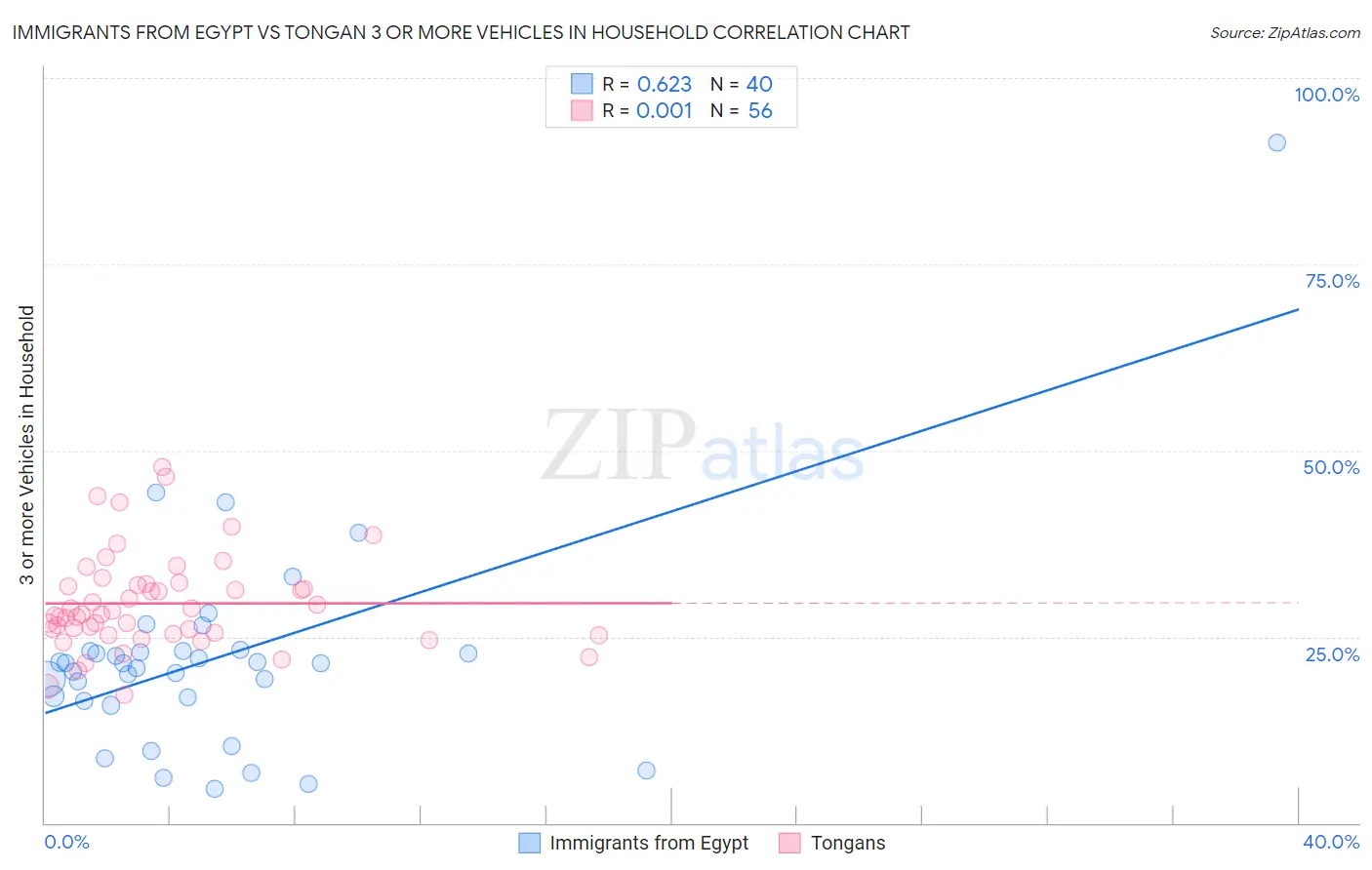 Immigrants from Egypt vs Tongan 3 or more Vehicles in Household