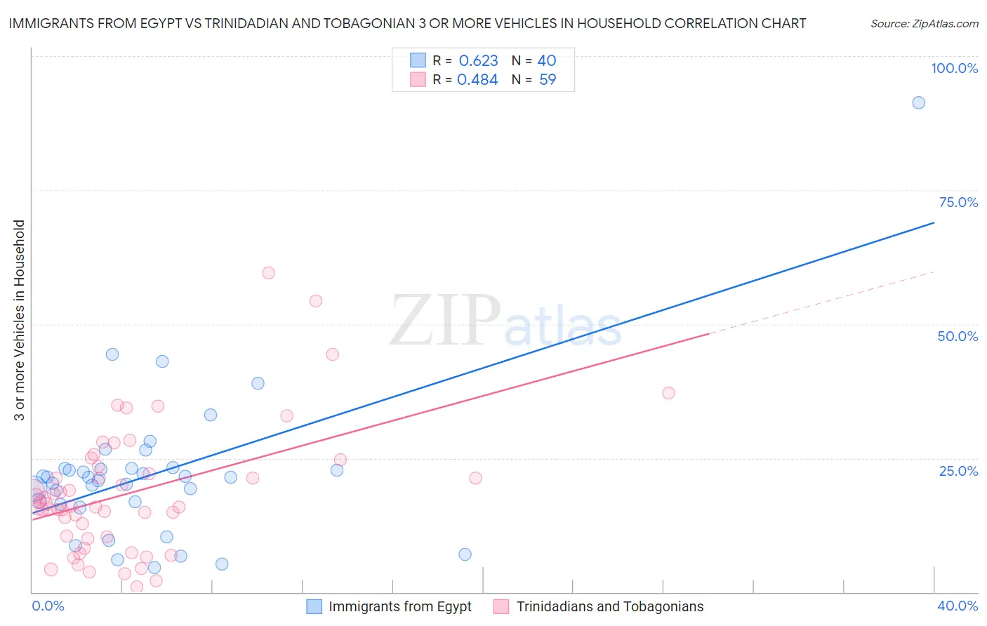 Immigrants from Egypt vs Trinidadian and Tobagonian 3 or more Vehicles in Household