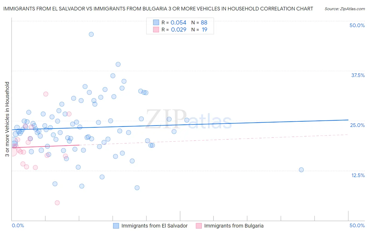 Immigrants from El Salvador vs Immigrants from Bulgaria 3 or more Vehicles in Household