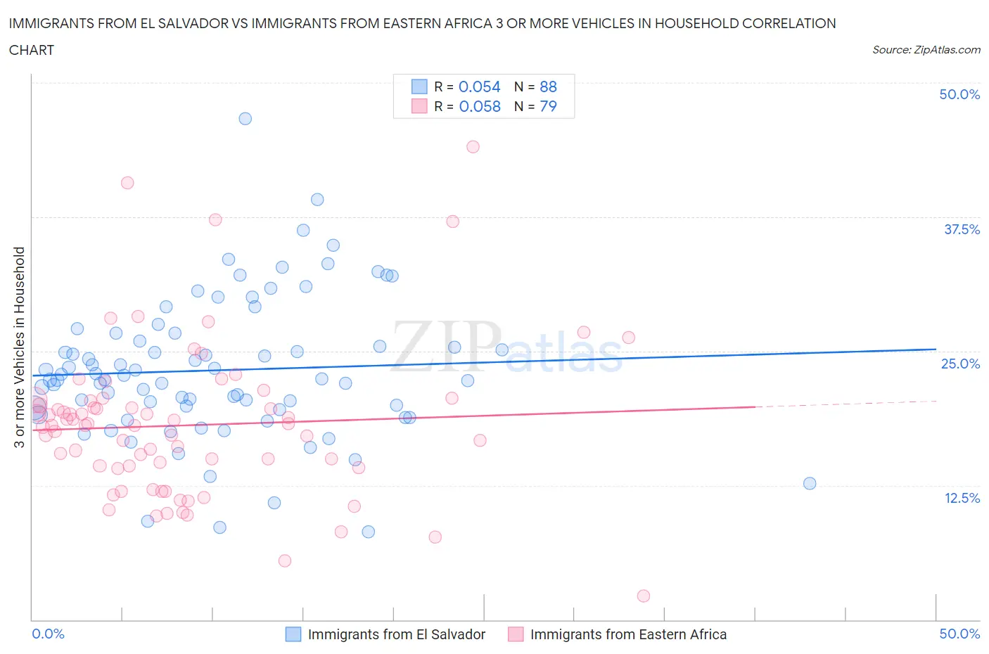 Immigrants from El Salvador vs Immigrants from Eastern Africa 3 or more Vehicles in Household
