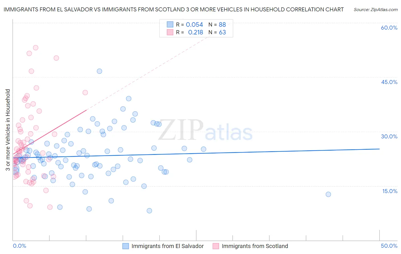 Immigrants from El Salvador vs Immigrants from Scotland 3 or more Vehicles in Household
