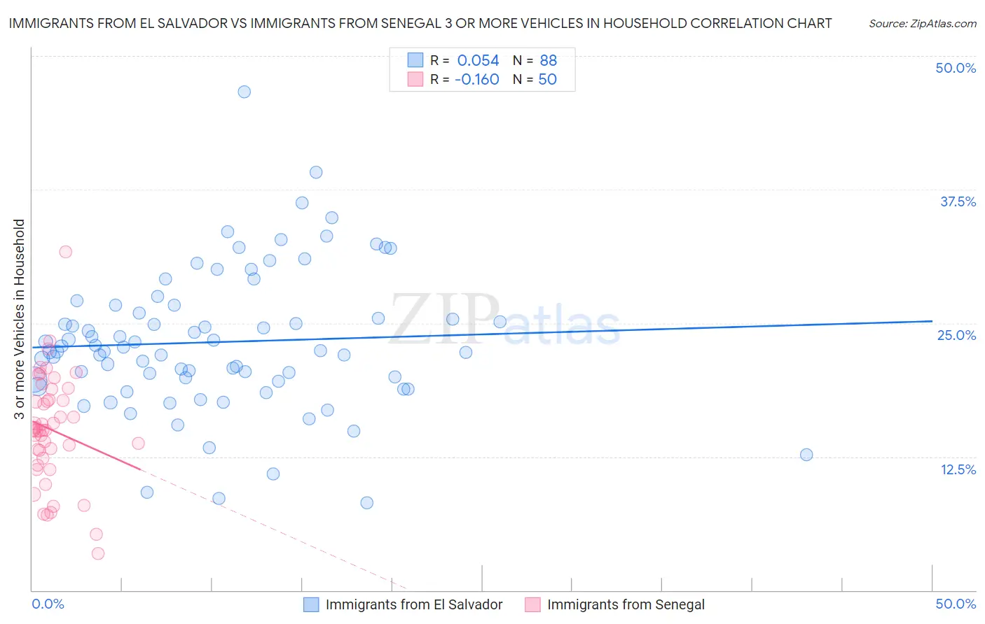 Immigrants from El Salvador vs Immigrants from Senegal 3 or more Vehicles in Household