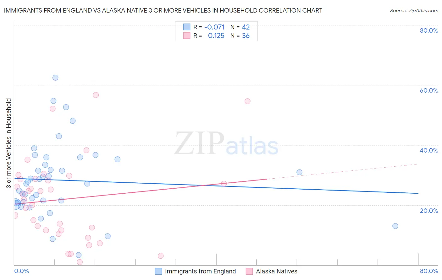 Immigrants from England vs Alaska Native 3 or more Vehicles in Household