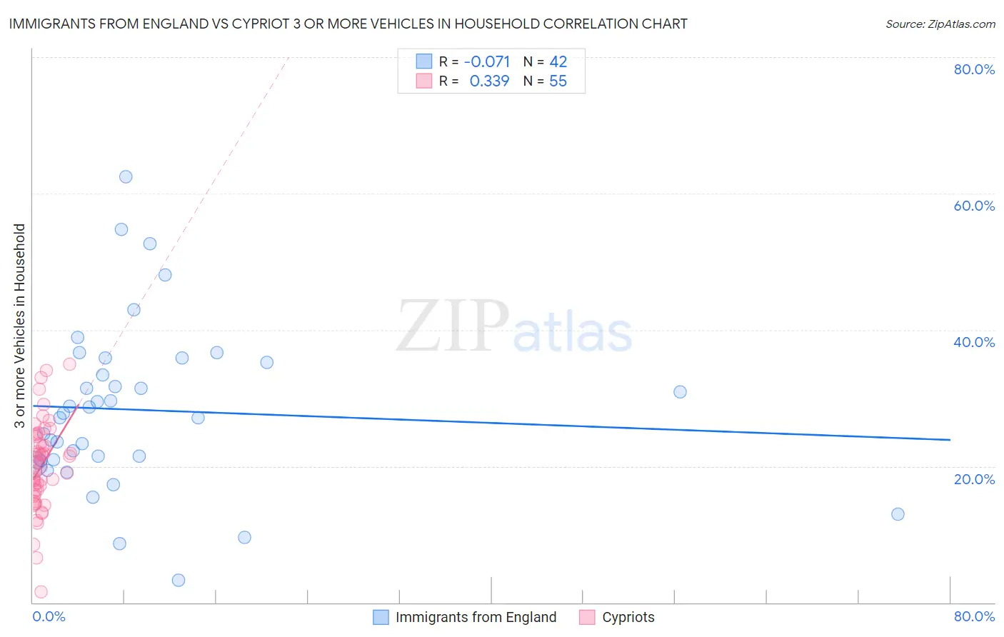 Immigrants from England vs Cypriot 3 or more Vehicles in Household