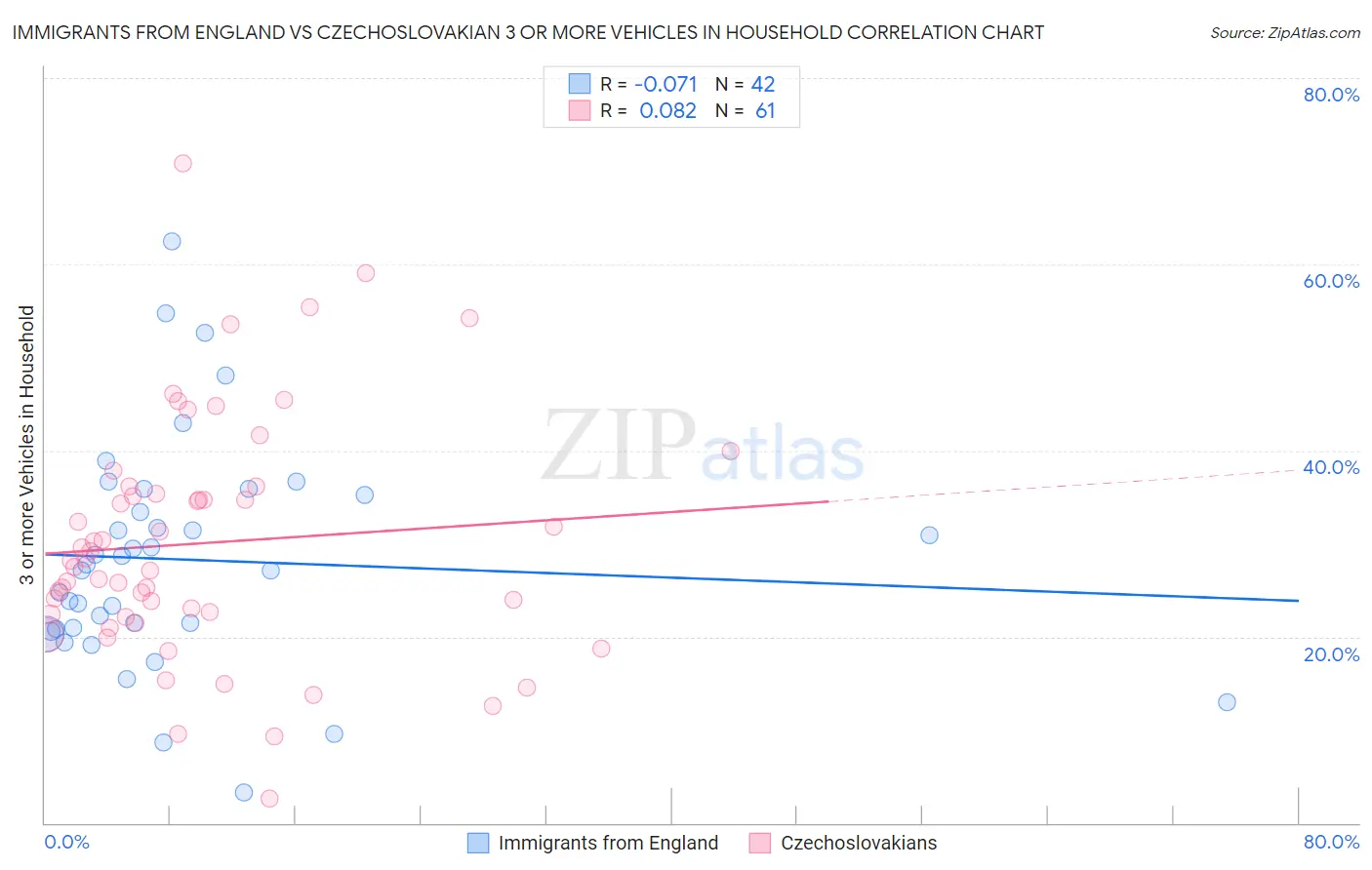 Immigrants from England vs Czechoslovakian 3 or more Vehicles in Household