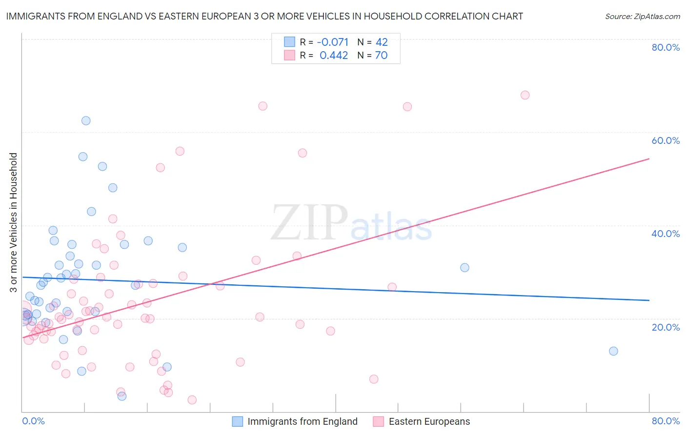 Immigrants from England vs Eastern European 3 or more Vehicles in Household