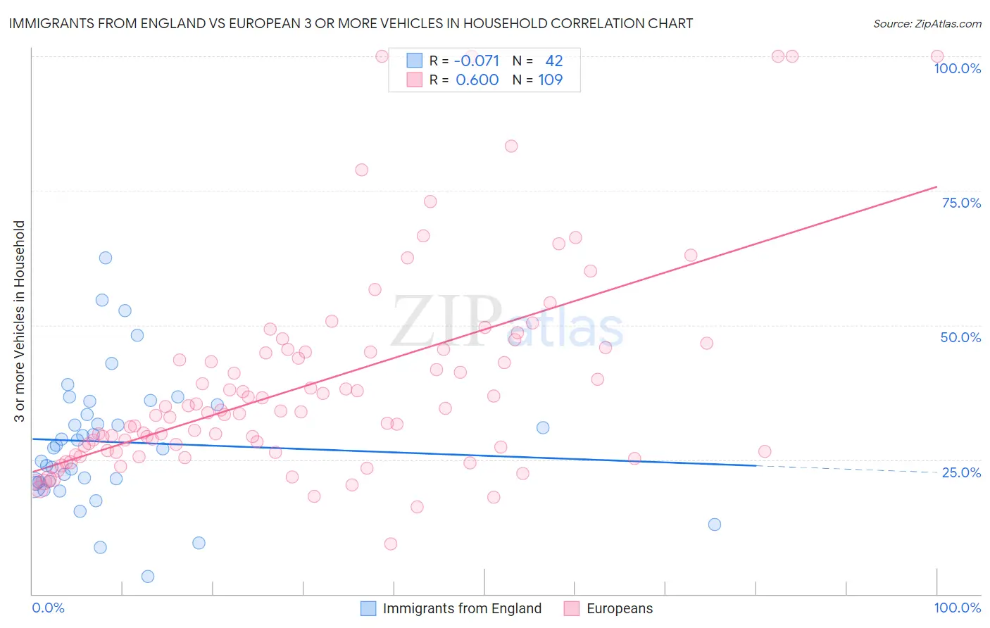 Immigrants from England vs European 3 or more Vehicles in Household