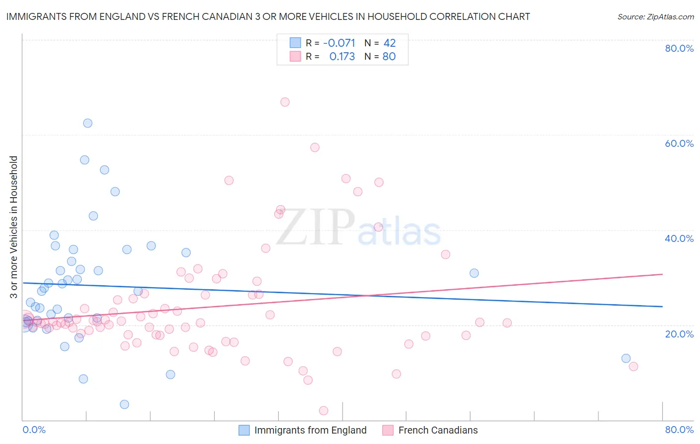 Immigrants from England vs French Canadian 3 or more Vehicles in Household