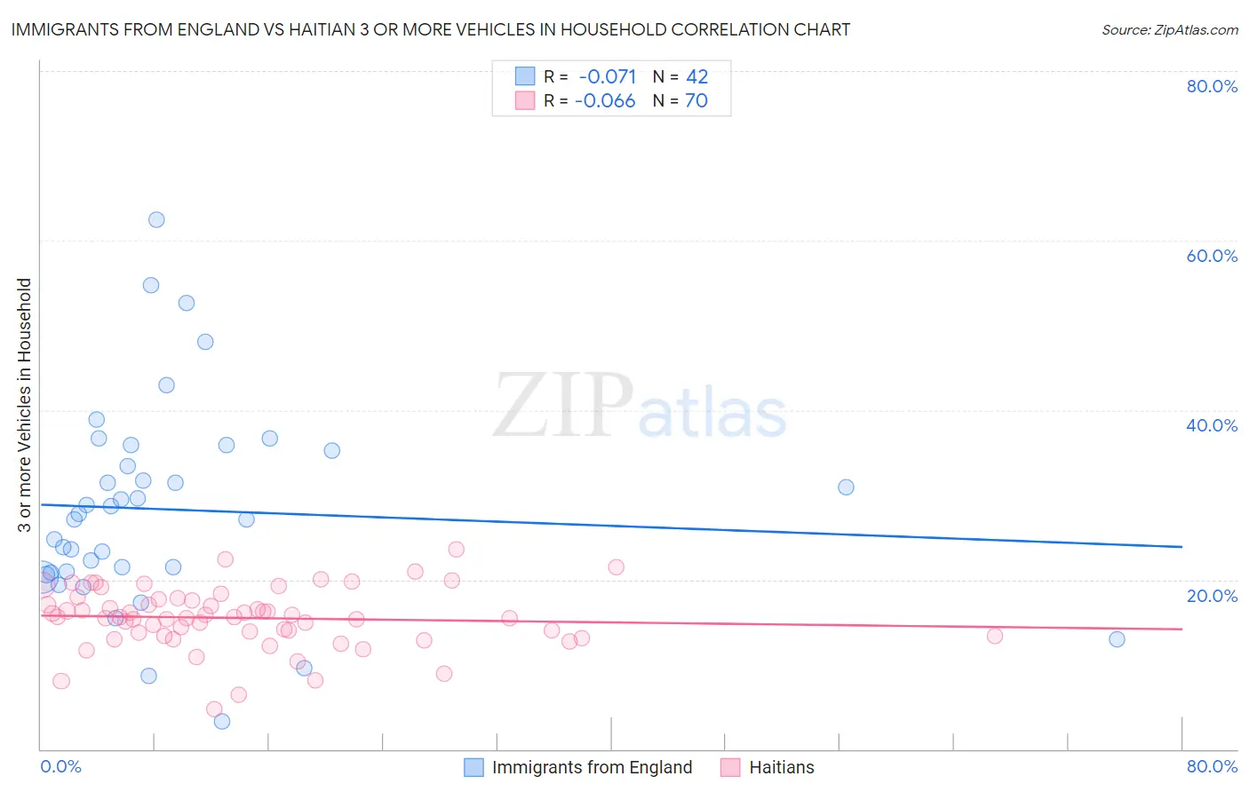 Immigrants from England vs Haitian 3 or more Vehicles in Household