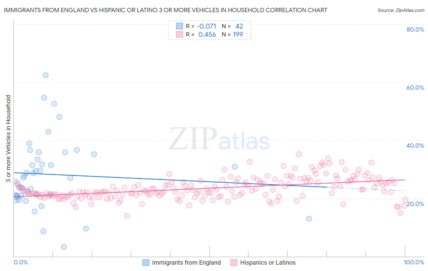 Immigrants from England vs Hispanic or Latino 3 or more Vehicles in Household