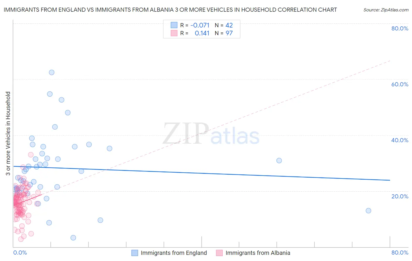 Immigrants from England vs Immigrants from Albania 3 or more Vehicles in Household