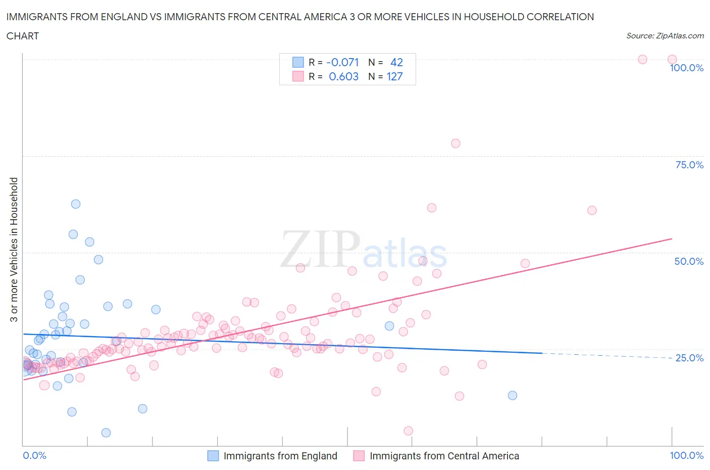 Immigrants from England vs Immigrants from Central America 3 or more Vehicles in Household