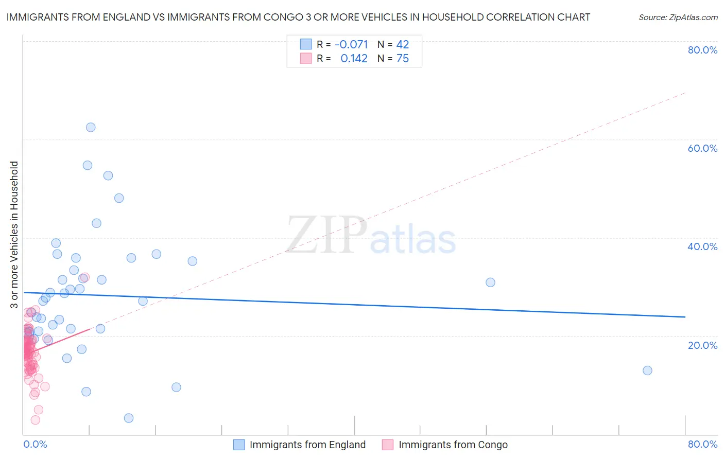 Immigrants from England vs Immigrants from Congo 3 or more Vehicles in Household