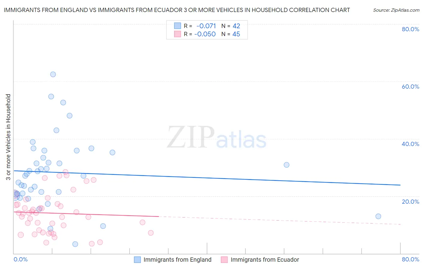 Immigrants from England vs Immigrants from Ecuador 3 or more Vehicles in Household