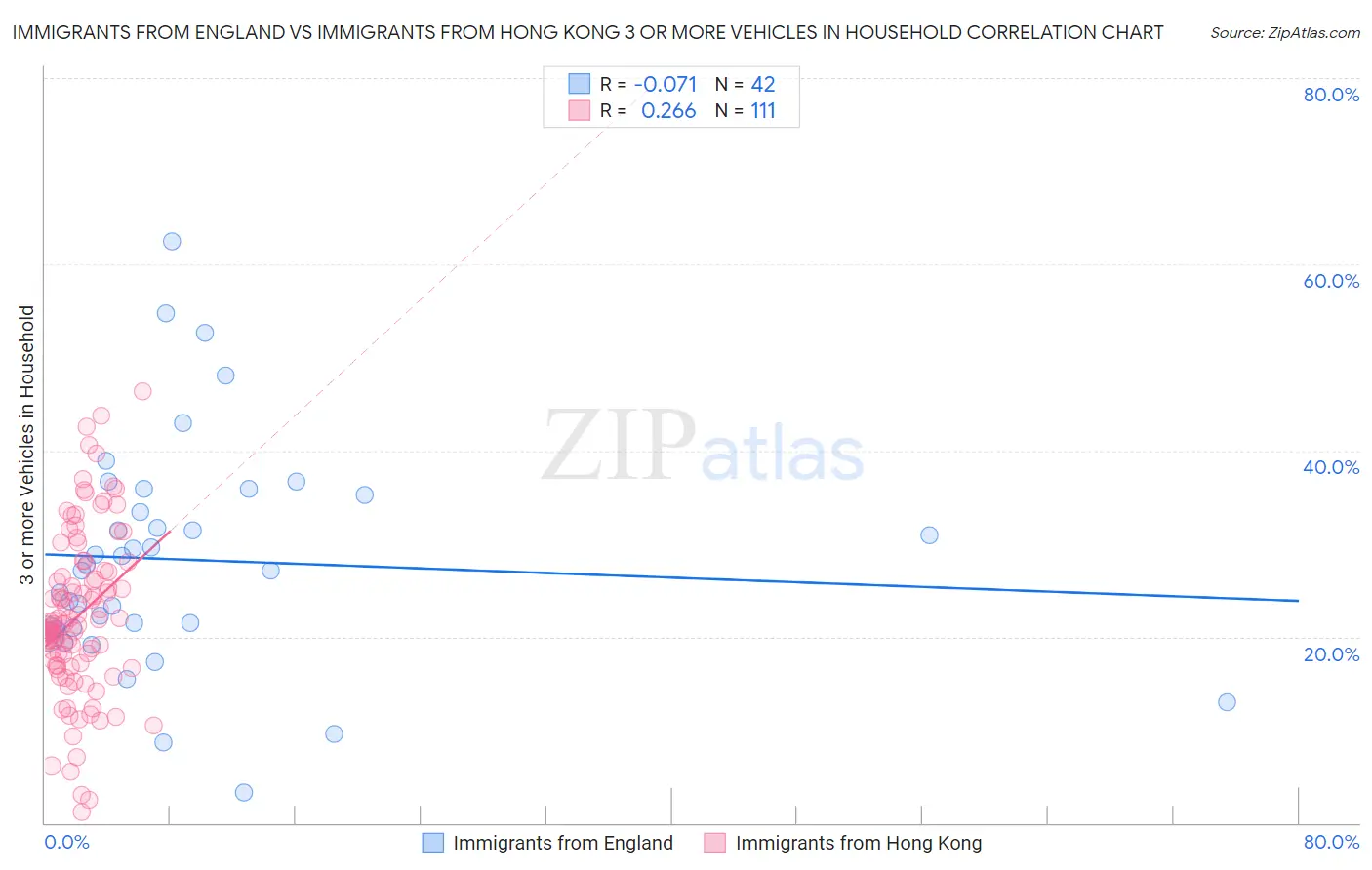 Immigrants from England vs Immigrants from Hong Kong 3 or more Vehicles in Household