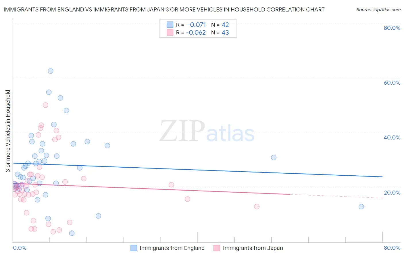 Immigrants from England vs Immigrants from Japan 3 or more Vehicles in Household