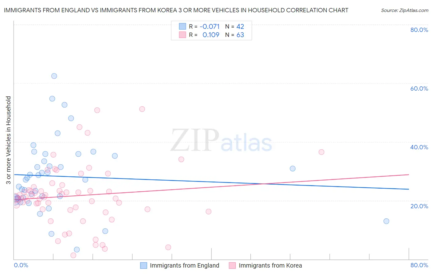 Immigrants from England vs Immigrants from Korea 3 or more Vehicles in Household