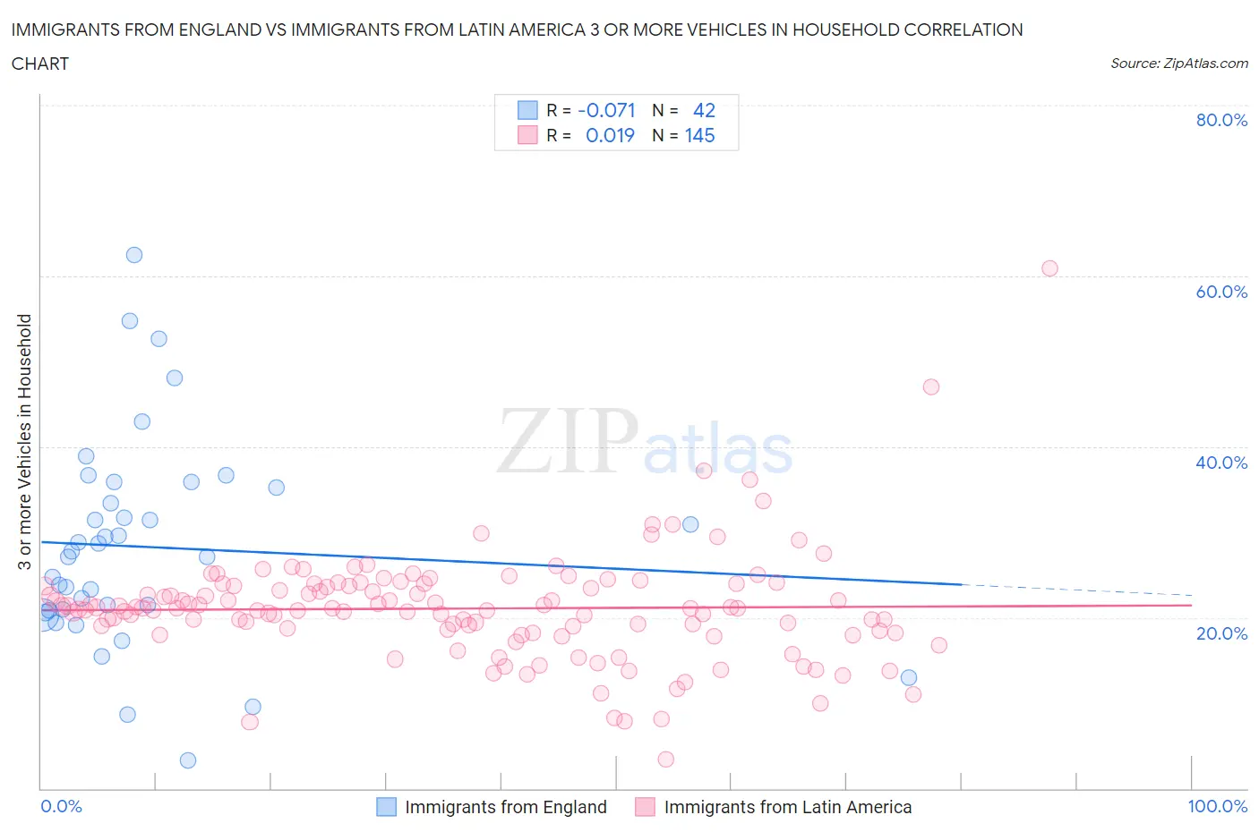 Immigrants from England vs Immigrants from Latin America 3 or more Vehicles in Household