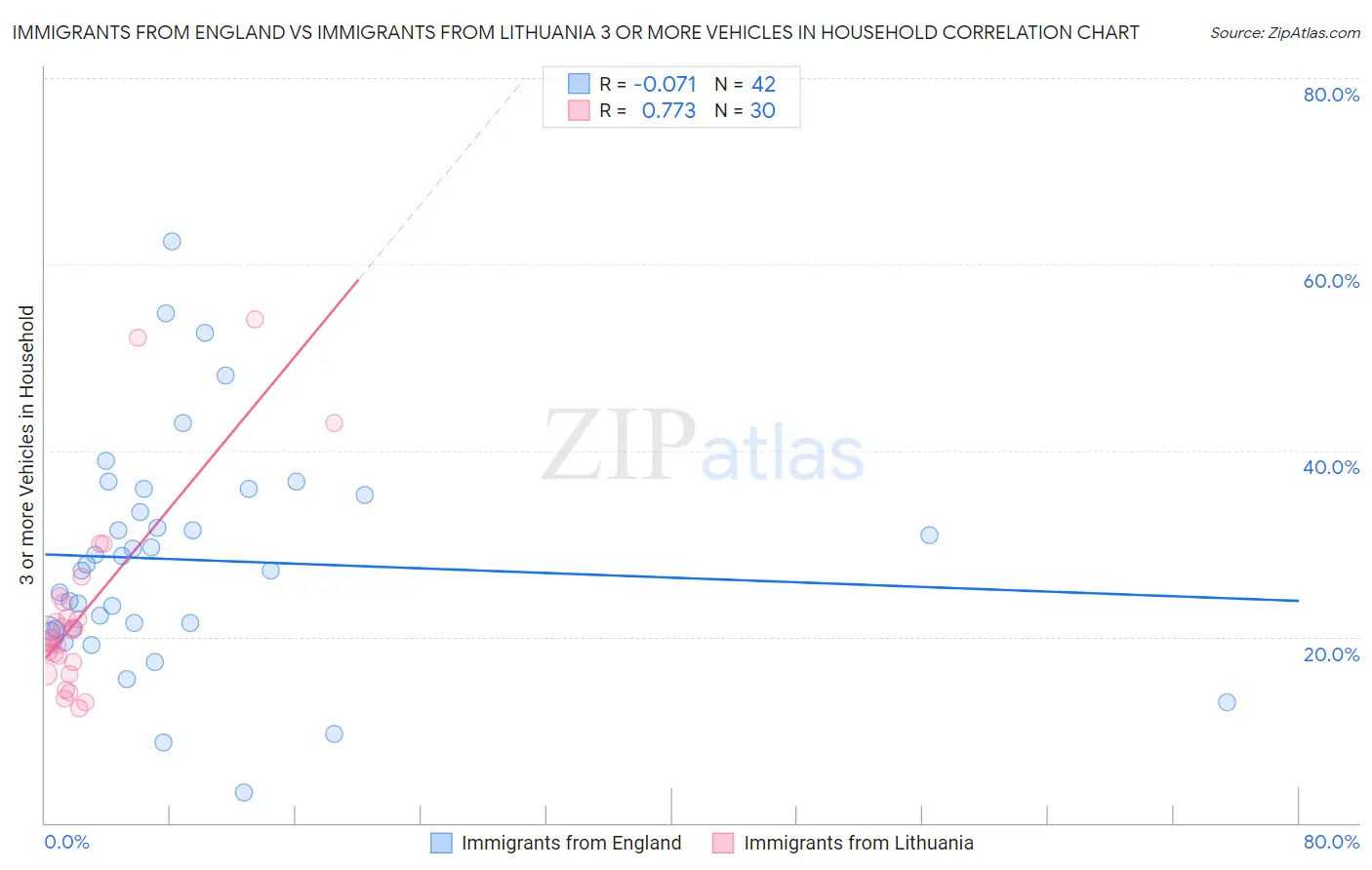 Immigrants from England vs Immigrants from Lithuania 3 or more Vehicles in Household