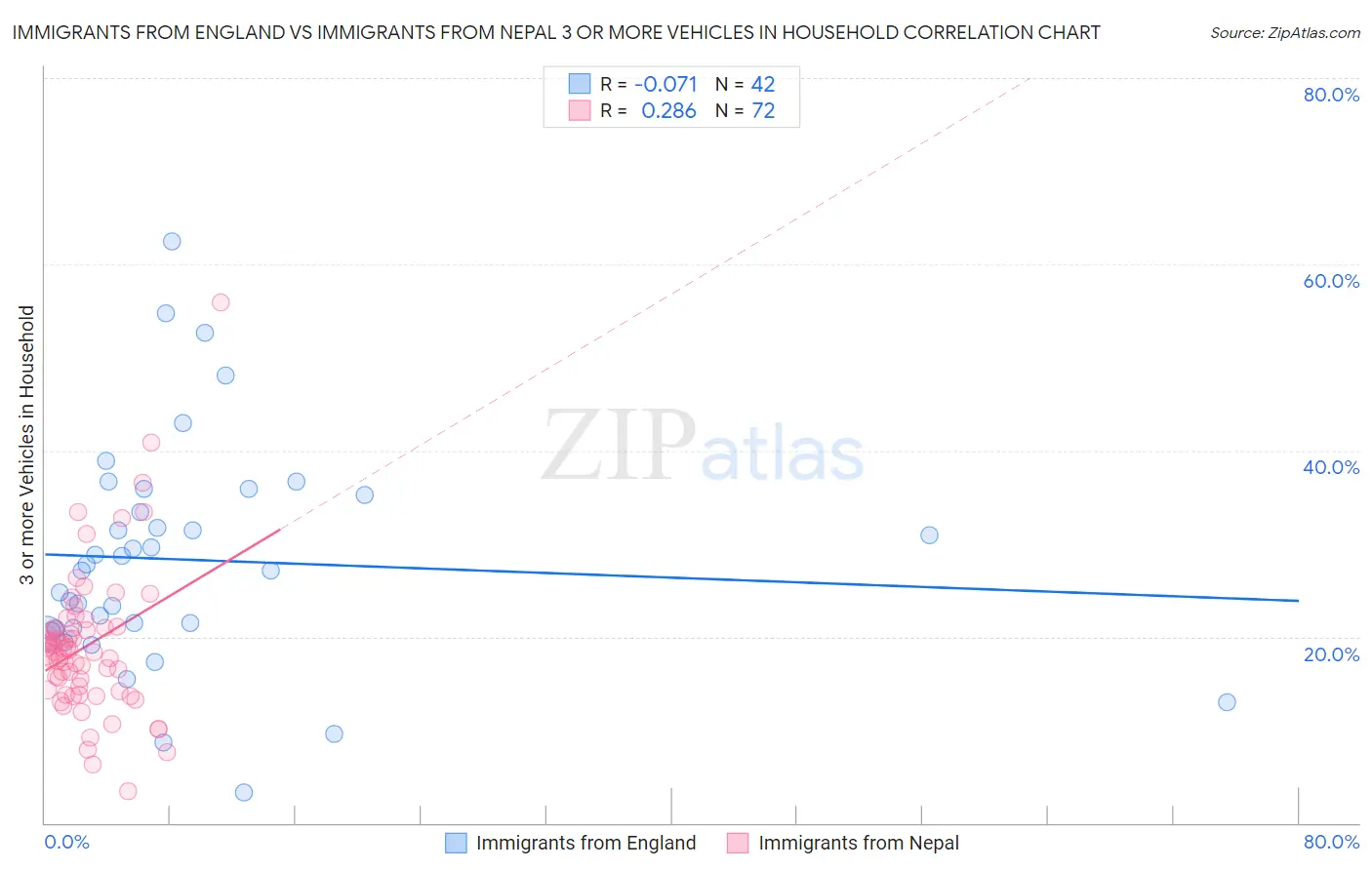 Immigrants from England vs Immigrants from Nepal 3 or more Vehicles in Household