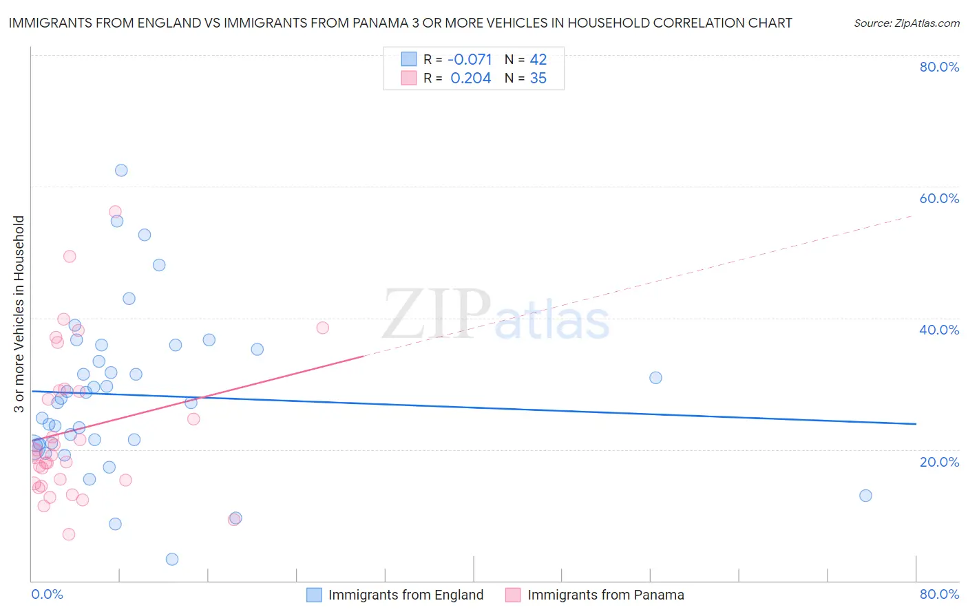 Immigrants from England vs Immigrants from Panama 3 or more Vehicles in Household