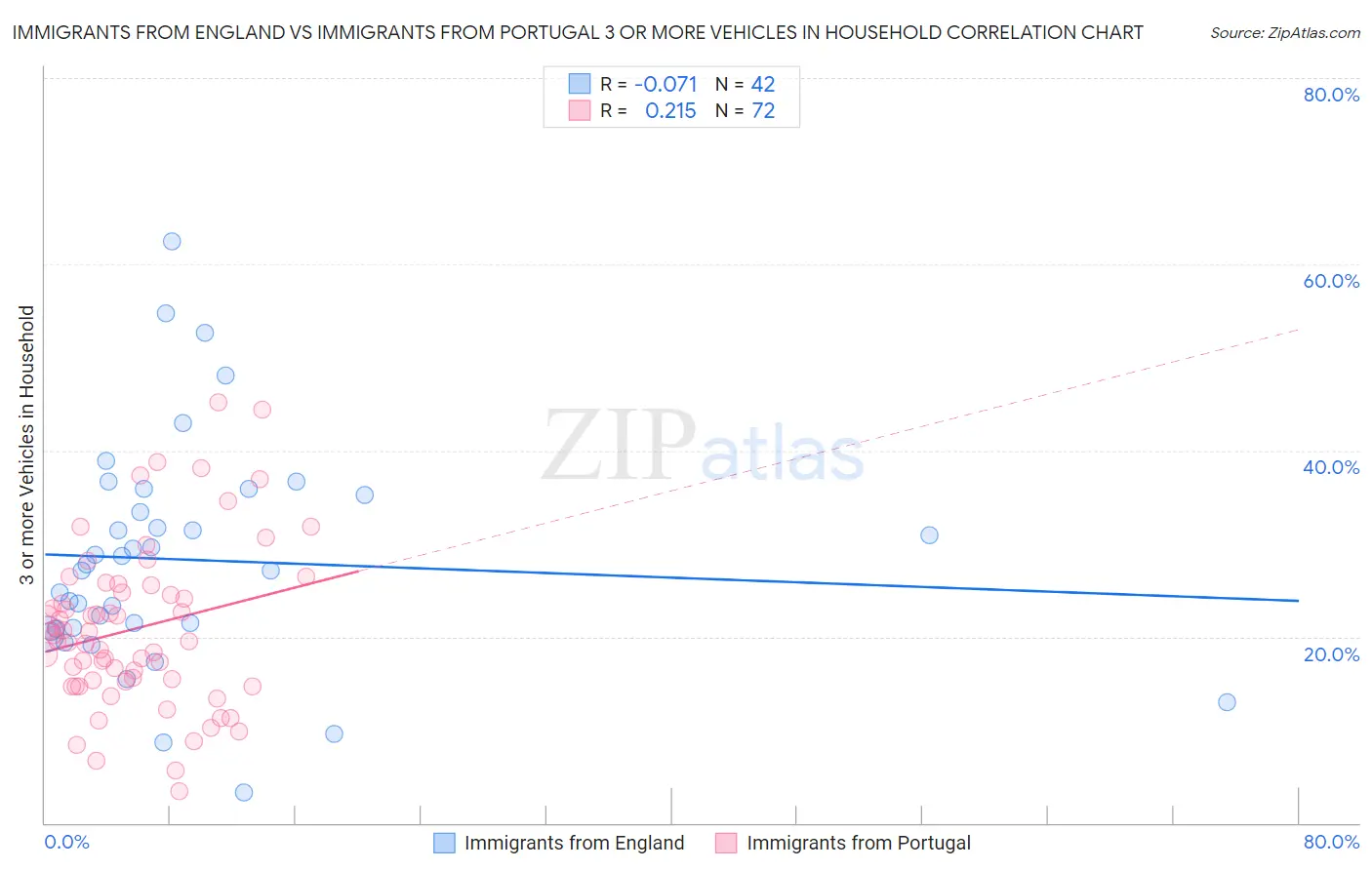 Immigrants from England vs Immigrants from Portugal 3 or more Vehicles in Household