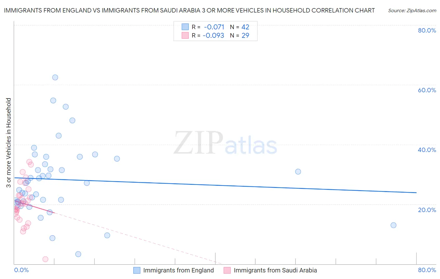 Immigrants from England vs Immigrants from Saudi Arabia 3 or more Vehicles in Household