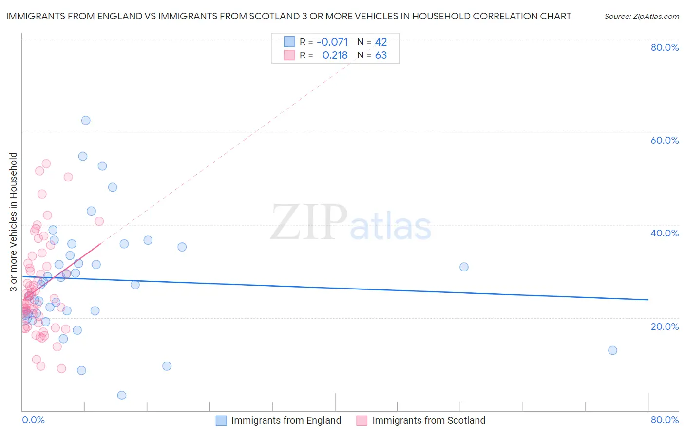 Immigrants from England vs Immigrants from Scotland 3 or more Vehicles in Household