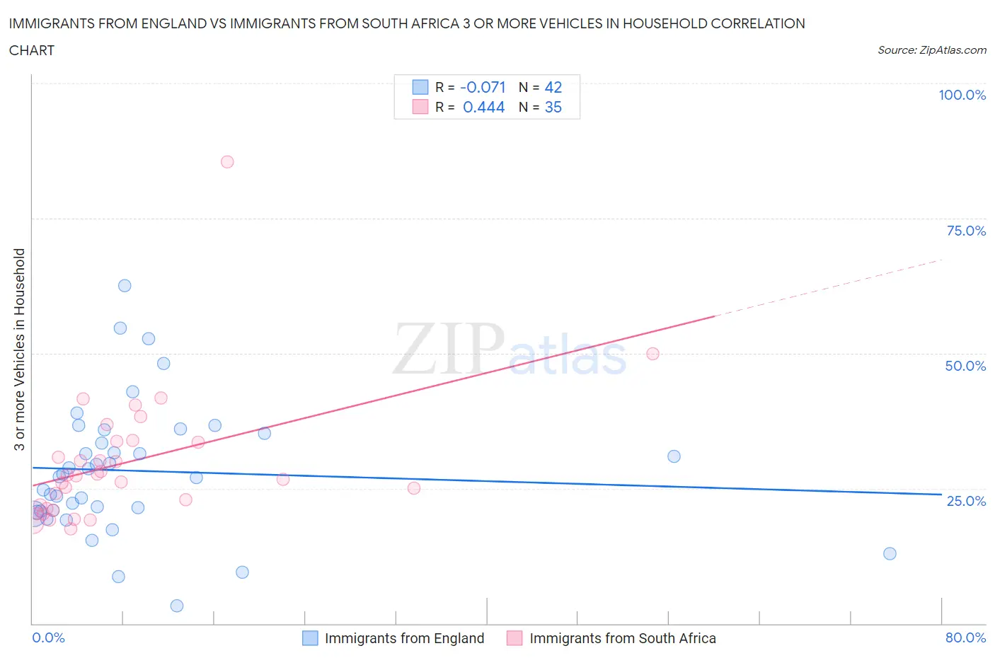 Immigrants from England vs Immigrants from South Africa 3 or more Vehicles in Household